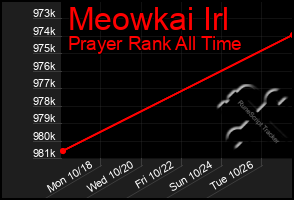 Total Graph of Meowkai Irl