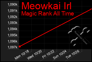 Total Graph of Meowkai Irl