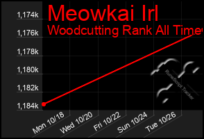 Total Graph of Meowkai Irl