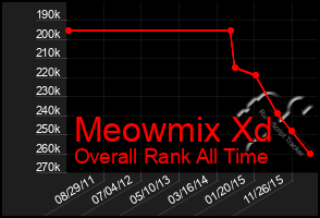 Total Graph of Meowmix Xd