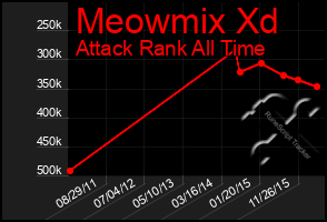 Total Graph of Meowmix Xd