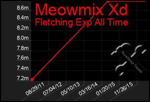 Total Graph of Meowmix Xd