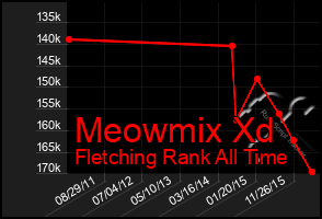 Total Graph of Meowmix Xd