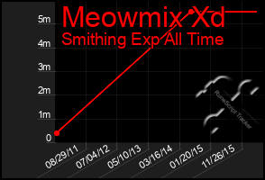 Total Graph of Meowmix Xd