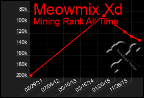 Total Graph of Meowmix Xd