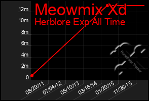 Total Graph of Meowmix Xd