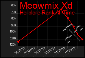 Total Graph of Meowmix Xd