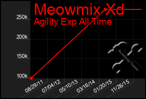 Total Graph of Meowmix Xd