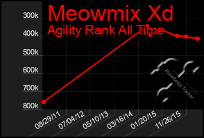 Total Graph of Meowmix Xd