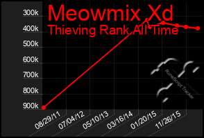 Total Graph of Meowmix Xd