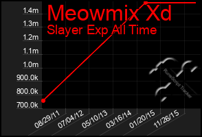 Total Graph of Meowmix Xd