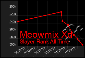 Total Graph of Meowmix Xd