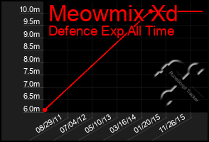 Total Graph of Meowmix Xd