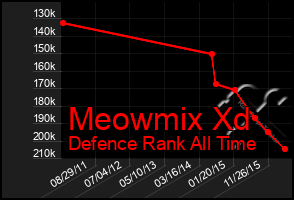 Total Graph of Meowmix Xd