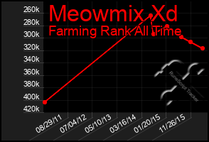 Total Graph of Meowmix Xd