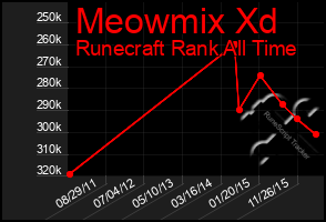 Total Graph of Meowmix Xd