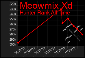 Total Graph of Meowmix Xd