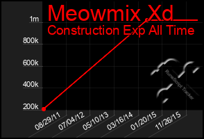 Total Graph of Meowmix Xd