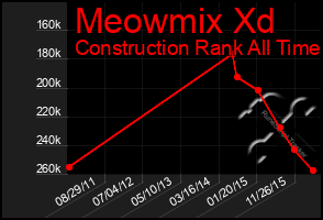 Total Graph of Meowmix Xd