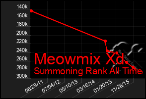 Total Graph of Meowmix Xd