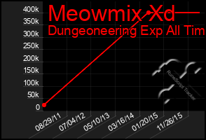 Total Graph of Meowmix Xd