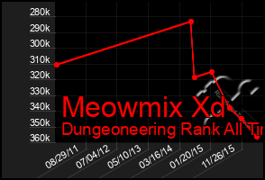 Total Graph of Meowmix Xd