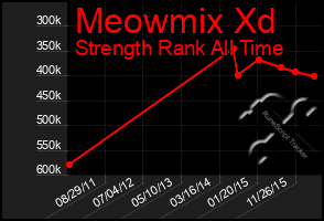 Total Graph of Meowmix Xd