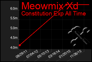 Total Graph of Meowmix Xd