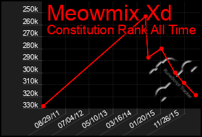 Total Graph of Meowmix Xd