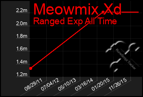 Total Graph of Meowmix Xd