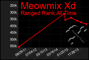 Total Graph of Meowmix Xd