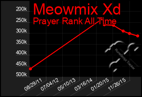 Total Graph of Meowmix Xd