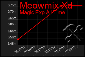 Total Graph of Meowmix Xd