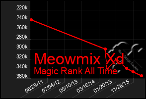 Total Graph of Meowmix Xd