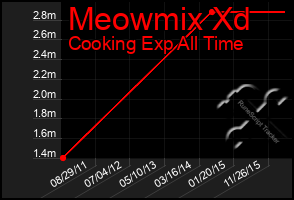 Total Graph of Meowmix Xd