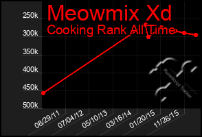 Total Graph of Meowmix Xd