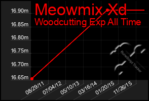 Total Graph of Meowmix Xd