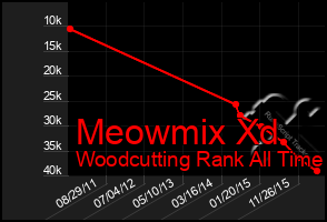 Total Graph of Meowmix Xd