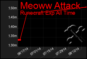 Total Graph of Meoww Attack