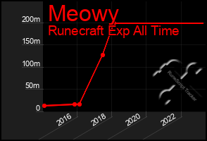 Total Graph of Meowy