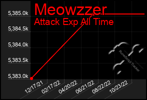 Total Graph of Meowzzer