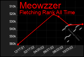 Total Graph of Meowzzer