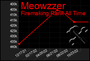 Total Graph of Meowzzer
