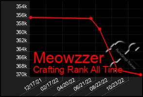 Total Graph of Meowzzer