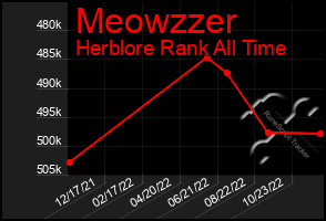 Total Graph of Meowzzer