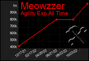 Total Graph of Meowzzer