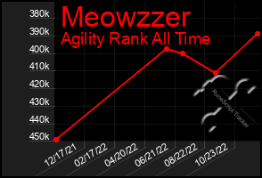 Total Graph of Meowzzer