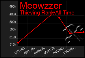 Total Graph of Meowzzer