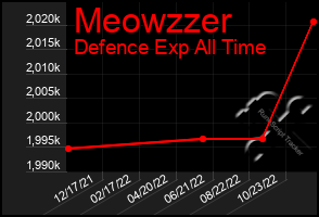 Total Graph of Meowzzer