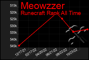 Total Graph of Meowzzer